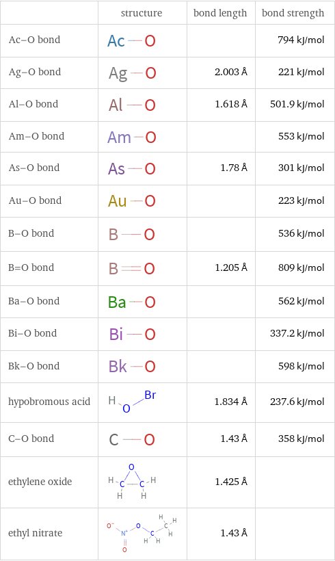  | structure | bond length | bond strength Ac-O bond | | | 794 kJ/mol Ag-O bond | | 2.003 Å | 221 kJ/mol Al-O bond | | 1.618 Å | 501.9 kJ/mol Am-O bond | | | 553 kJ/mol As-O bond | | 1.78 Å | 301 kJ/mol Au-O bond | | | 223 kJ/mol B-O bond | | | 536 kJ/mol B=O bond | | 1.205 Å | 809 kJ/mol Ba-O bond | | | 562 kJ/mol Bi-O bond | | | 337.2 kJ/mol Bk-O bond | | | 598 kJ/mol hypobromous acid | | 1.834 Å | 237.6 kJ/mol C-O bond | | 1.43 Å | 358 kJ/mol ethylene oxide | | 1.425 Å |  ethyl nitrate | | 1.43 Å | 