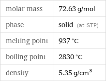 molar mass | 72.63 g/mol phase | solid (at STP) melting point | 937 °C boiling point | 2830 °C density | 5.35 g/cm^3