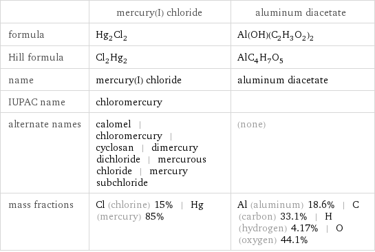  | mercury(I) chloride | aluminum diacetate formula | Hg_2Cl_2 | Al(OH)(C_2H_3O_2)_2 Hill formula | Cl_2Hg_2 | AlC_4H_7O_5 name | mercury(I) chloride | aluminum diacetate IUPAC name | chloromercury |  alternate names | calomel | chloromercury | cyclosan | dimercury dichloride | mercurous chloride | mercury subchloride | (none) mass fractions | Cl (chlorine) 15% | Hg (mercury) 85% | Al (aluminum) 18.6% | C (carbon) 33.1% | H (hydrogen) 4.17% | O (oxygen) 44.1%