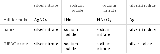  | silver nitrate | sodium iodide | sodium nitrate | silver(I) iodide Hill formula | AgNO_3 | INa | NNaO_3 | AgI name | silver nitrate | sodium iodide | sodium nitrate | silver(I) iodide IUPAC name | silver nitrate | sodium iodide | sodium nitrate | silver iodide