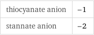 thiocyanate anion | -1 stannate anion | -2