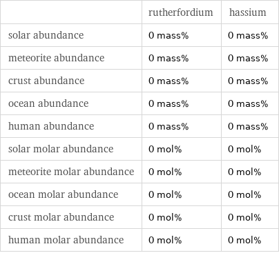  | rutherfordium | hassium solar abundance | 0 mass% | 0 mass% meteorite abundance | 0 mass% | 0 mass% crust abundance | 0 mass% | 0 mass% ocean abundance | 0 mass% | 0 mass% human abundance | 0 mass% | 0 mass% solar molar abundance | 0 mol% | 0 mol% meteorite molar abundance | 0 mol% | 0 mol% ocean molar abundance | 0 mol% | 0 mol% crust molar abundance | 0 mol% | 0 mol% human molar abundance | 0 mol% | 0 mol%