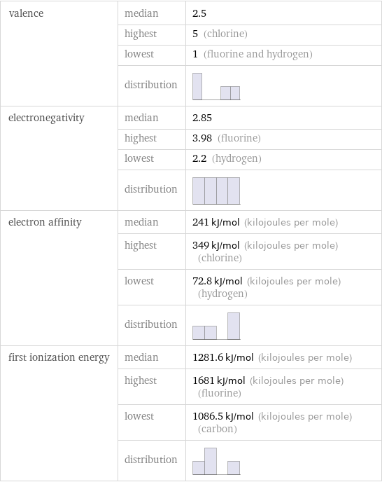 valence | median | 2.5  | highest | 5 (chlorine)  | lowest | 1 (fluorine and hydrogen)  | distribution |  electronegativity | median | 2.85  | highest | 3.98 (fluorine)  | lowest | 2.2 (hydrogen)  | distribution |  electron affinity | median | 241 kJ/mol (kilojoules per mole)  | highest | 349 kJ/mol (kilojoules per mole) (chlorine)  | lowest | 72.8 kJ/mol (kilojoules per mole) (hydrogen)  | distribution |  first ionization energy | median | 1281.6 kJ/mol (kilojoules per mole)  | highest | 1681 kJ/mol (kilojoules per mole) (fluorine)  | lowest | 1086.5 kJ/mol (kilojoules per mole) (carbon)  | distribution | 