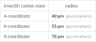 iron(III) cation state | radius 4-coordinate | 49 pm (picometers) 6-coordinate | 55 pm (picometers) 8-coordinate | 78 pm (picometers)