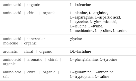 amino acid | organic | L-isoleucine amino acid | chiral | organic | L-alanine, L-arginine, L-asparagine, L-aspartic acid, L-cysteine, L-glutamic acid, L-leucine, L-lysine, L-methionine, L-proline, L-serine amino acid | interstellar molecule | organic | glycine aromatic | chiral | organic | DL-histidine amino acid | aromatic | chiral | organic | L-phenylalanine, L-tyrosine amino acid | chiral | organic | salt | L-glutamine, L-threonine, L-tryptophan, L-valine