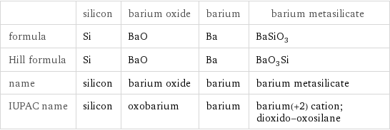  | silicon | barium oxide | barium | barium metasilicate formula | Si | BaO | Ba | BaSiO_3 Hill formula | Si | BaO | Ba | BaO_3Si name | silicon | barium oxide | barium | barium metasilicate IUPAC name | silicon | oxobarium | barium | barium(+2) cation; dioxido-oxosilane