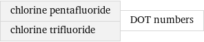 chlorine pentafluoride chlorine trifluoride | DOT numbers