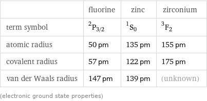  | fluorine | zinc | zirconium term symbol | ^2P_(3/2) | ^1S_0 | ^3F_2 atomic radius | 50 pm | 135 pm | 155 pm covalent radius | 57 pm | 122 pm | 175 pm van der Waals radius | 147 pm | 139 pm | (unknown) (electronic ground state properties)