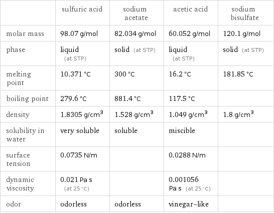  | sulfuric acid | sodium acetate | acetic acid | sodium bisulfate molar mass | 98.07 g/mol | 82.034 g/mol | 60.052 g/mol | 120.1 g/mol phase | liquid (at STP) | solid (at STP) | liquid (at STP) | solid (at STP) melting point | 10.371 °C | 300 °C | 16.2 °C | 181.85 °C boiling point | 279.6 °C | 881.4 °C | 117.5 °C |  density | 1.8305 g/cm^3 | 1.528 g/cm^3 | 1.049 g/cm^3 | 1.8 g/cm^3 solubility in water | very soluble | soluble | miscible |  surface tension | 0.0735 N/m | | 0.0288 N/m |  dynamic viscosity | 0.021 Pa s (at 25 °C) | | 0.001056 Pa s (at 25 °C) |  odor | odorless | odorless | vinegar-like | 