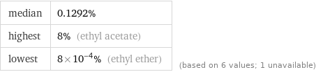 median | 0.1292% highest | 8% (ethyl acetate) lowest | 8×10^-4% (ethyl ether) | (based on 6 values; 1 unavailable)