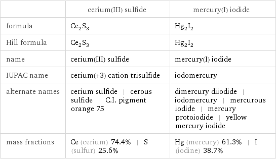  | cerium(III) sulfide | mercury(I) iodide formula | Ce_2S_3 | Hg_2I_2 Hill formula | Ce_2S_3 | Hg_2I_2 name | cerium(III) sulfide | mercury(I) iodide IUPAC name | cerium(+3) cation trisulfide | iodomercury alternate names | cerium sulfide | cerous sulfide | C.I. pigment orange 75 | dimercury diiodide | iodomercury | mercurous iodide | mercury protoiodide | yellow mercury iodide mass fractions | Ce (cerium) 74.4% | S (sulfur) 25.6% | Hg (mercury) 61.3% | I (iodine) 38.7%