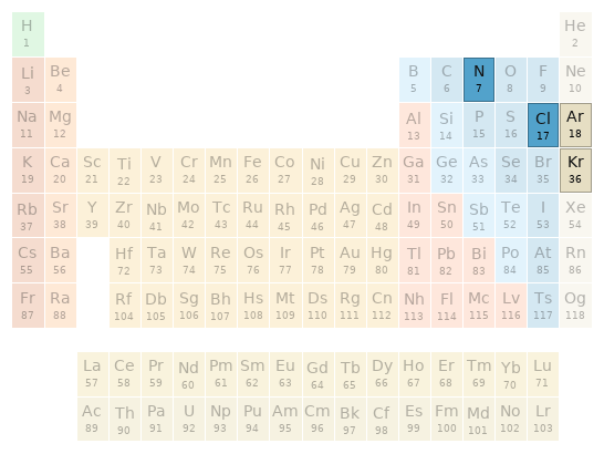 Periodic table location