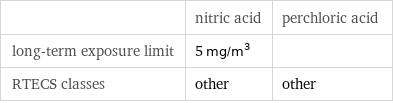  | nitric acid | perchloric acid long-term exposure limit | 5 mg/m^3 |  RTECS classes | other | other