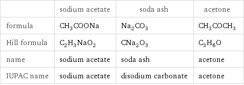  | sodium acetate | soda ash | acetone formula | CH_3COONa | Na_2CO_3 | CH_3COCH_3 Hill formula | C_2H_3NaO_2 | CNa_2O_3 | C_3H_6O name | sodium acetate | soda ash | acetone IUPAC name | sodium acetate | disodium carbonate | acetone