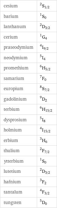 cesium | ^2S_(1/2) barium | ^1S_0 lanthanum | ^2D_(3/2) cerium | ^1G_4 praseodymium | ^4I_(9/2) neodymium | ^5I_4 promethium | ^6H_(5/2) samarium | ^7F_0 europium | ^8S_(7/2) gadolinium | ^9D_2 terbium | ^6H_(15/2) dysprosium | ^5I_8 holmium | ^4I_(15/2) erbium | ^3H_6 thulium | ^2F_(7/2) ytterbium | ^1S_0 lutetium | ^2D_(3/2) hafnium | ^3F_2 tantalum | ^4F_(3/2) tungsten | ^5D_0