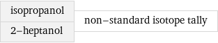 isopropanol 2-heptanol | non-standard isotope tally