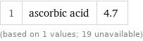 1 | ascorbic acid | 4.7 (based on 1 values; 19 unavailable)