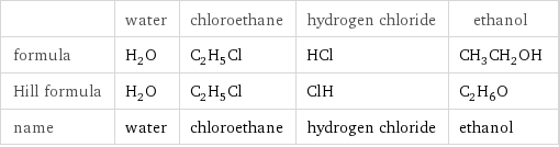  | water | chloroethane | hydrogen chloride | ethanol formula | H_2O | C_2H_5Cl | HCl | CH_3CH_2OH Hill formula | H_2O | C_2H_5Cl | ClH | C_2H_6O name | water | chloroethane | hydrogen chloride | ethanol