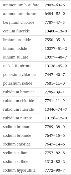 ammonium bisulfate | 7803-63-6 ammonium nitrate | 6484-52-2 beryllium chloride | 7787-47-5 cesium fluoride | 13400-13-0 lithium bromide | 7550-35-8 lithium iodide | 10377-51-2 lithium sulfate | 10377-48-7 nickel(II) nitrate | 13138-45-9 potassium chloride | 7447-40-7 potassium iodide | 7681-11-0 rubidium bromide | 7789-39-1 rubidium chloride | 7791-11-9 rubidium fluoride | 13446-74-7 rubidium nitrate | 13126-12-0 sodium bromate | 7789-38-0 sodium bromide | 7647-15-6 sodium chloride | 7647-14-5 sodium sulfate | 7757-82-6 sodium sulfide | 1313-82-2 sodium hyposulfite | 7772-98-7