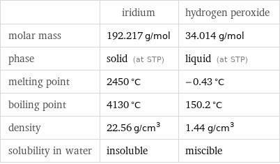  | iridium | hydrogen peroxide molar mass | 192.217 g/mol | 34.014 g/mol phase | solid (at STP) | liquid (at STP) melting point | 2450 °C | -0.43 °C boiling point | 4130 °C | 150.2 °C density | 22.56 g/cm^3 | 1.44 g/cm^3 solubility in water | insoluble | miscible
