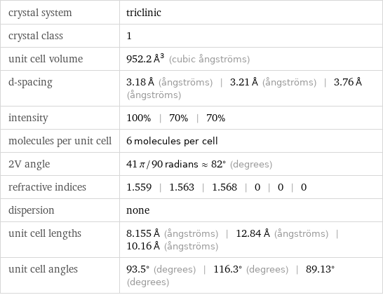 crystal system | triclinic crystal class | 1 unit cell volume | 952.2 Å^3 (cubic ångströms) d-spacing | 3.18 Å (ångströms) | 3.21 Å (ångströms) | 3.76 Å (ångströms) intensity | 100% | 70% | 70% molecules per unit cell | 6 molecules per cell 2V angle | 41 π/90 radians≈82° (degrees) refractive indices | 1.559 | 1.563 | 1.568 | 0 | 0 | 0 dispersion | none unit cell lengths | 8.155 Å (ångströms) | 12.84 Å (ångströms) | 10.16 Å (ångströms) unit cell angles | 93.5° (degrees) | 116.3° (degrees) | 89.13° (degrees)