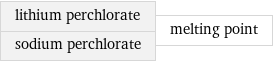 lithium perchlorate sodium perchlorate | melting point