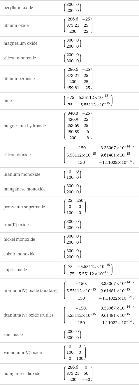 beryllium oxide | (300 | 0 200 | 0) lithium oxide | (286.6 | -25 373.21 | 25 200 | 25) magnesium oxide | (300 | 0 200 | 0) silicon monoxide | (200 | 0 300 | 0) lithium peroxide | (286.6 | -25 373.21 | 25 200 | 25 459.81 | -25) lime | (-75 | 5.55112×10^-15 75 | -5.55112×10^-15) magnesium hydroxide | (340.3 | -25 426.9 | 25 253.69 | 25 480.59 | -6 200 | -6) silicon dioxide | (-150. | 3.33067×10^-14 5.55112×10^-15 | 9.61481×10^-15 150 | -1.11022×10^-14) titanium monoxide | (0 | 0 100 | 0) manganese monoxide | (300 | 0 200 | 0) potassium superoxide | (25 | 250 0 | 0 100 | 0) iron(II) oxide | (300 | 0 200 | 0) nickel monoxide | (300 | 0 200 | 0) cobalt monoxide | (300 | 0 200 | 0) cupric oxide | (75 | -5.55112×10^-15 -75 | 5.55112×10^-15) titanium(IV) oxide (anatase) | (-150. | 3.33067×10^-14 5.55112×10^-15 | 9.61481×10^-15 150 | -1.11022×10^-14) titanium(IV) oxide (rutile) | (-150. | 3.33067×10^-14 5.55112×10^-15 | 9.61481×10^-15 150 | -1.11022×10^-14) zinc oxide | (200 | 0 300 | 0) vanadium(IV) oxide | (0 | 0 100 | 0 0 | 100) manganese dioxide | (286.6 | 0 373.21 | 50 200 | -50)