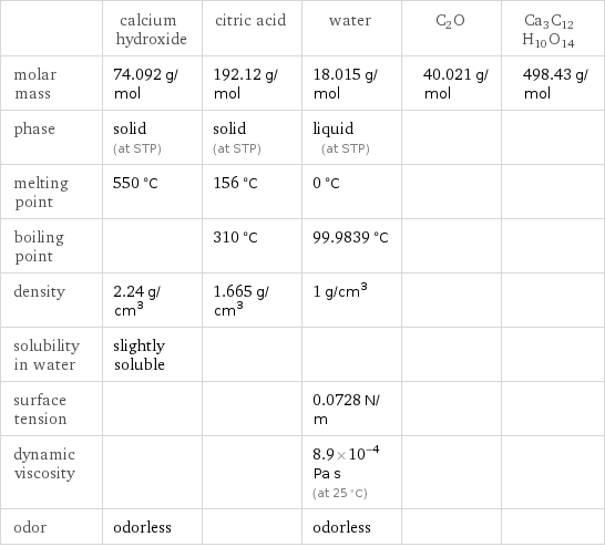  | calcium hydroxide | citric acid | water | C2O | Ca3C12H10O14 molar mass | 74.092 g/mol | 192.12 g/mol | 18.015 g/mol | 40.021 g/mol | 498.43 g/mol phase | solid (at STP) | solid (at STP) | liquid (at STP) | |  melting point | 550 °C | 156 °C | 0 °C | |  boiling point | | 310 °C | 99.9839 °C | |  density | 2.24 g/cm^3 | 1.665 g/cm^3 | 1 g/cm^3 | |  solubility in water | slightly soluble | | | |  surface tension | | | 0.0728 N/m | |  dynamic viscosity | | | 8.9×10^-4 Pa s (at 25 °C) | |  odor | odorless | | odorless | | 