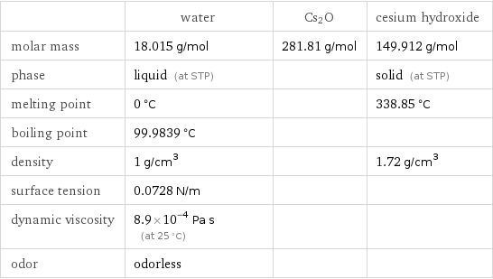  | water | Cs2O | cesium hydroxide molar mass | 18.015 g/mol | 281.81 g/mol | 149.912 g/mol phase | liquid (at STP) | | solid (at STP) melting point | 0 °C | | 338.85 °C boiling point | 99.9839 °C | |  density | 1 g/cm^3 | | 1.72 g/cm^3 surface tension | 0.0728 N/m | |  dynamic viscosity | 8.9×10^-4 Pa s (at 25 °C) | |  odor | odorless | | 