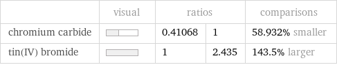  | visual | ratios | | comparisons chromium carbide | | 0.41068 | 1 | 58.932% smaller tin(IV) bromide | | 1 | 2.435 | 143.5% larger