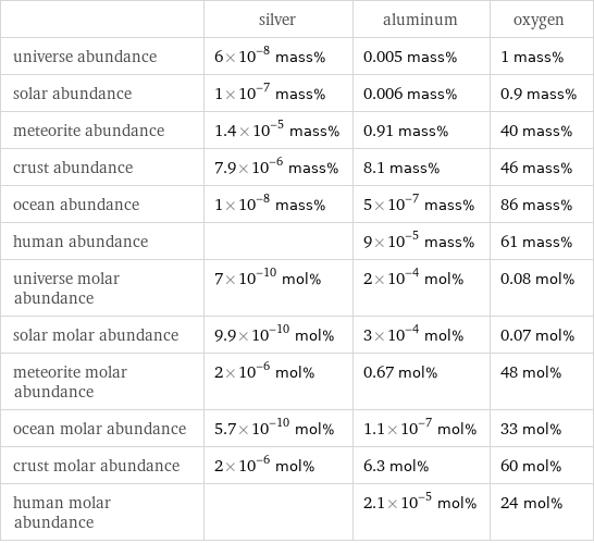  | silver | aluminum | oxygen universe abundance | 6×10^-8 mass% | 0.005 mass% | 1 mass% solar abundance | 1×10^-7 mass% | 0.006 mass% | 0.9 mass% meteorite abundance | 1.4×10^-5 mass% | 0.91 mass% | 40 mass% crust abundance | 7.9×10^-6 mass% | 8.1 mass% | 46 mass% ocean abundance | 1×10^-8 mass% | 5×10^-7 mass% | 86 mass% human abundance | | 9×10^-5 mass% | 61 mass% universe molar abundance | 7×10^-10 mol% | 2×10^-4 mol% | 0.08 mol% solar molar abundance | 9.9×10^-10 mol% | 3×10^-4 mol% | 0.07 mol% meteorite molar abundance | 2×10^-6 mol% | 0.67 mol% | 48 mol% ocean molar abundance | 5.7×10^-10 mol% | 1.1×10^-7 mol% | 33 mol% crust molar abundance | 2×10^-6 mol% | 6.3 mol% | 60 mol% human molar abundance | | 2.1×10^-5 mol% | 24 mol%