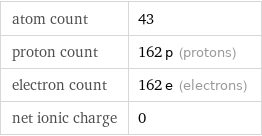 atom count | 43 proton count | 162 p (protons) electron count | 162 e (electrons) net ionic charge | 0