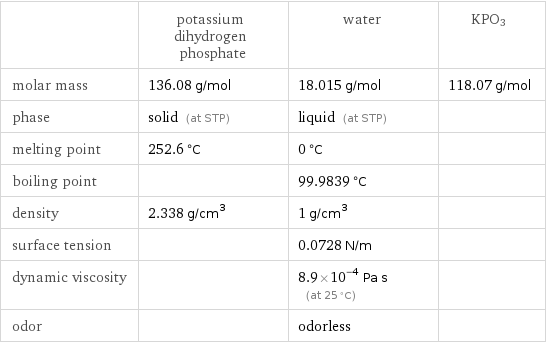  | potassium dihydrogen phosphate | water | KPO3 molar mass | 136.08 g/mol | 18.015 g/mol | 118.07 g/mol phase | solid (at STP) | liquid (at STP) |  melting point | 252.6 °C | 0 °C |  boiling point | | 99.9839 °C |  density | 2.338 g/cm^3 | 1 g/cm^3 |  surface tension | | 0.0728 N/m |  dynamic viscosity | | 8.9×10^-4 Pa s (at 25 °C) |  odor | | odorless | 