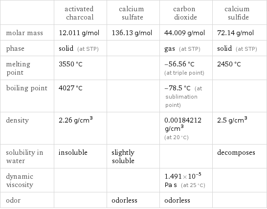  | activated charcoal | calcium sulfate | carbon dioxide | calcium sulfide molar mass | 12.011 g/mol | 136.13 g/mol | 44.009 g/mol | 72.14 g/mol phase | solid (at STP) | | gas (at STP) | solid (at STP) melting point | 3550 °C | | -56.56 °C (at triple point) | 2450 °C boiling point | 4027 °C | | -78.5 °C (at sublimation point) |  density | 2.26 g/cm^3 | | 0.00184212 g/cm^3 (at 20 °C) | 2.5 g/cm^3 solubility in water | insoluble | slightly soluble | | decomposes dynamic viscosity | | | 1.491×10^-5 Pa s (at 25 °C) |  odor | | odorless | odorless | 