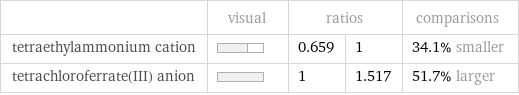  | visual | ratios | | comparisons tetraethylammonium cation | | 0.659 | 1 | 34.1% smaller tetrachloroferrate(III) anion | | 1 | 1.517 | 51.7% larger