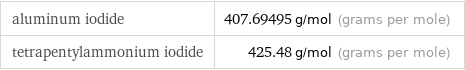 aluminum iodide | 407.69495 g/mol (grams per mole) tetrapentylammonium iodide | 425.48 g/mol (grams per mole)