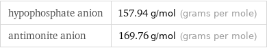 hypophosphate anion | 157.94 g/mol (grams per mole) antimonite anion | 169.76 g/mol (grams per mole)