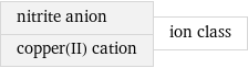 nitrite anion copper(II) cation | ion class