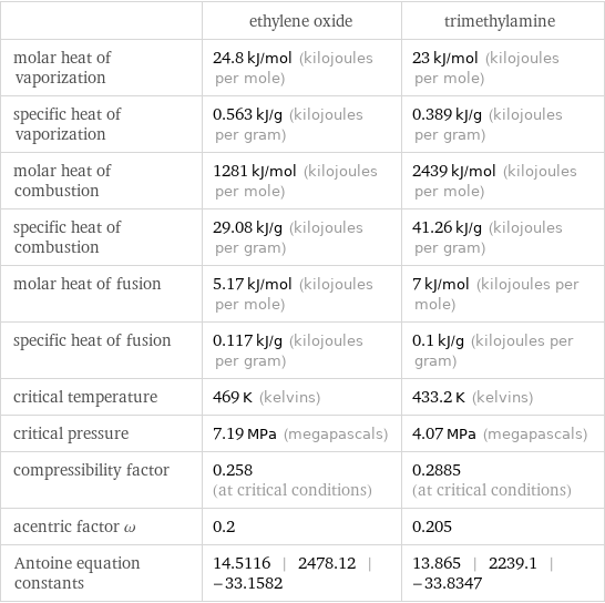  | ethylene oxide | trimethylamine molar heat of vaporization | 24.8 kJ/mol (kilojoules per mole) | 23 kJ/mol (kilojoules per mole) specific heat of vaporization | 0.563 kJ/g (kilojoules per gram) | 0.389 kJ/g (kilojoules per gram) molar heat of combustion | 1281 kJ/mol (kilojoules per mole) | 2439 kJ/mol (kilojoules per mole) specific heat of combustion | 29.08 kJ/g (kilojoules per gram) | 41.26 kJ/g (kilojoules per gram) molar heat of fusion | 5.17 kJ/mol (kilojoules per mole) | 7 kJ/mol (kilojoules per mole) specific heat of fusion | 0.117 kJ/g (kilojoules per gram) | 0.1 kJ/g (kilojoules per gram) critical temperature | 469 K (kelvins) | 433.2 K (kelvins) critical pressure | 7.19 MPa (megapascals) | 4.07 MPa (megapascals) compressibility factor | 0.258 (at critical conditions) | 0.2885 (at critical conditions) acentric factor ω | 0.2 | 0.205 Antoine equation constants | 14.5116 | 2478.12 | -33.1582 | 13.865 | 2239.1 | -33.8347