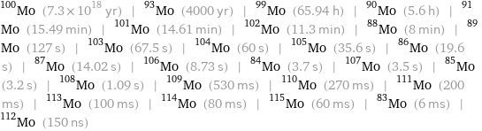 Mo-100 (7.3×10^18 yr) | Mo-93 (4000 yr) | Mo-99 (65.94 h) | Mo-90 (5.6 h) | Mo-91 (15.49 min) | Mo-101 (14.61 min) | Mo-102 (11.3 min) | Mo-88 (8 min) | Mo-89 (127 s) | Mo-103 (67.5 s) | Mo-104 (60 s) | Mo-105 (35.6 s) | Mo-86 (19.6 s) | Mo-87 (14.02 s) | Mo-106 (8.73 s) | Mo-84 (3.7 s) | Mo-107 (3.5 s) | Mo-85 (3.2 s) | Mo-108 (1.09 s) | Mo-109 (530 ms) | Mo-110 (270 ms) | Mo-111 (200 ms) | Mo-113 (100 ms) | Mo-114 (80 ms) | Mo-115 (60 ms) | Mo-83 (6 ms) | Mo-112 (150 ns)