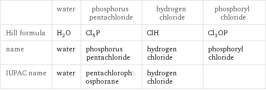  | water | phosphorus pentachloride | hydrogen chloride | phosphoryl chloride Hill formula | H_2O | Cl_5P | ClH | Cl_3OP name | water | phosphorus pentachloride | hydrogen chloride | phosphoryl chloride IUPAC name | water | pentachlorophosphorane | hydrogen chloride | 