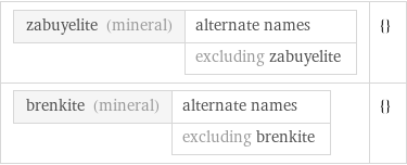 zabuyelite (mineral) | alternate names  | excluding zabuyelite | {} brenkite (mineral) | alternate names  | excluding brenkite | {}