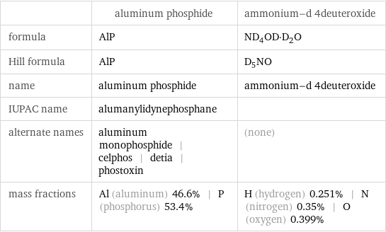  | aluminum phosphide | ammonium-d 4deuteroxide formula | AlP | ND_4OD·D_2O Hill formula | AlP | D_5NO name | aluminum phosphide | ammonium-d 4deuteroxide IUPAC name | alumanylidynephosphane |  alternate names | aluminum monophosphide | celphos | detia | phostoxin | (none) mass fractions | Al (aluminum) 46.6% | P (phosphorus) 53.4% | H (hydrogen) 0.251% | N (nitrogen) 0.35% | O (oxygen) 0.399%