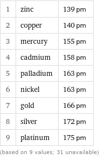 1 | zinc | 139 pm 2 | copper | 140 pm 3 | mercury | 155 pm 4 | cadmium | 158 pm 5 | palladium | 163 pm 6 | nickel | 163 pm 7 | gold | 166 pm 8 | silver | 172 pm 9 | platinum | 175 pm (based on 9 values; 31 unavailable)