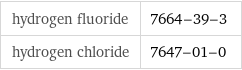 hydrogen fluoride | 7664-39-3 hydrogen chloride | 7647-01-0