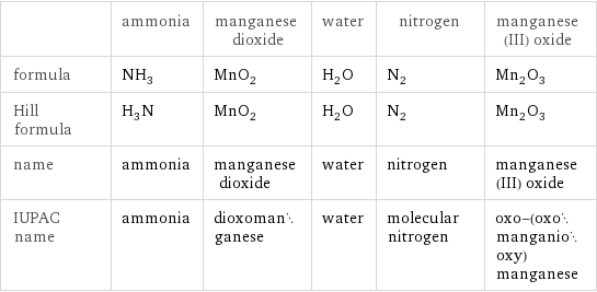  | ammonia | manganese dioxide | water | nitrogen | manganese(III) oxide formula | NH_3 | MnO_2 | H_2O | N_2 | Mn_2O_3 Hill formula | H_3N | MnO_2 | H_2O | N_2 | Mn_2O_3 name | ammonia | manganese dioxide | water | nitrogen | manganese(III) oxide IUPAC name | ammonia | dioxomanganese | water | molecular nitrogen | oxo-(oxomanganiooxy)manganese
