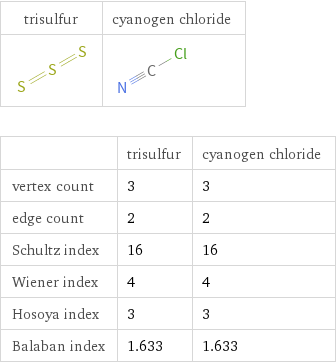   | trisulfur | cyanogen chloride vertex count | 3 | 3 edge count | 2 | 2 Schultz index | 16 | 16 Wiener index | 4 | 4 Hosoya index | 3 | 3 Balaban index | 1.633 | 1.633