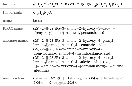 formula | (CH_3)_2CHCH_2CH[NHCOCH(OH)CH(NH_2)CH_2C_6H_5]CO_2H Hill formula | C_16H_24N_2O_4 name | bestatin IUPAC name | (2S)-2-[[(2S, 3R)-3-amino-2-hydroxy-1-oxo-4-phenylbutyl]amino]-4-methylpentanoic acid alternate names | (2S)-2-[[(2S, 3R)-3-amino-2-hydroxy-4-phenyl-butanoyl]amino]-4-methyl-pentanoic acid | (2S)-2-[[(2S, 3R)-3-amino-2-hydroxy-4-phenylbutanoyl]amino]-4-methylpentanoic acid | (2S)-2-[[(2S, 3R)-3-amino-2-hydroxy-4-phenyl-butanoyl]amino]-4-methyl-valeric acid | ([2S, 3 R]-3-amino-2-hydroxy-4-phenylbutanoyl)-L-leucine | ubenimex mass fractions | C (carbon) 62.3% | H (hydrogen) 7.84% | N (nitrogen) 9.08% | O (oxygen) 20.8%