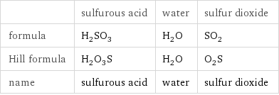  | sulfurous acid | water | sulfur dioxide formula | H_2SO_3 | H_2O | SO_2 Hill formula | H_2O_3S | H_2O | O_2S name | sulfurous acid | water | sulfur dioxide