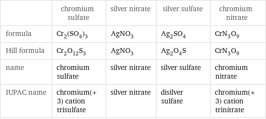  | chromium sulfate | silver nitrate | silver sulfate | chromium nitrate formula | Cr_2(SO_4)_3 | AgNO_3 | Ag_2SO_4 | CrN_3O_9 Hill formula | Cr_2O_12S_3 | AgNO_3 | Ag_2O_4S | CrN_3O_9 name | chromium sulfate | silver nitrate | silver sulfate | chromium nitrate IUPAC name | chromium(+3) cation trisulfate | silver nitrate | disilver sulfate | chromium(+3) cation trinitrate